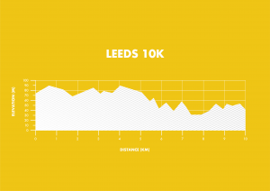 Run For All Leeds 10K Elevation Map