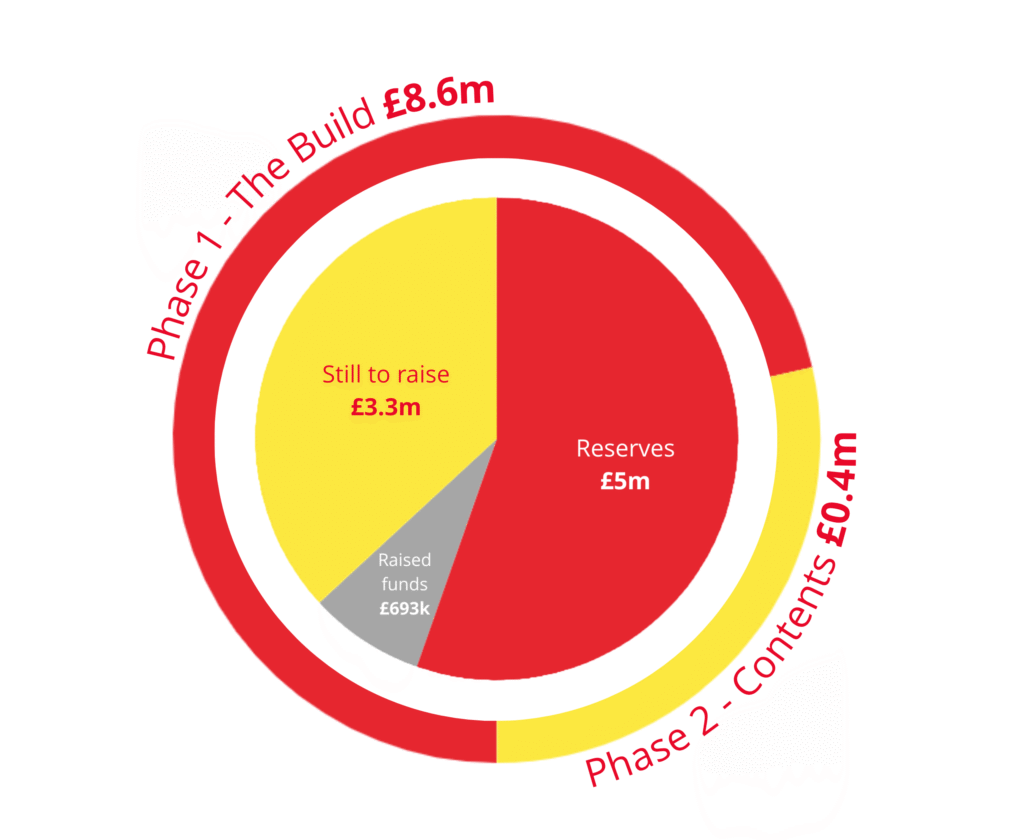 Funding Chart