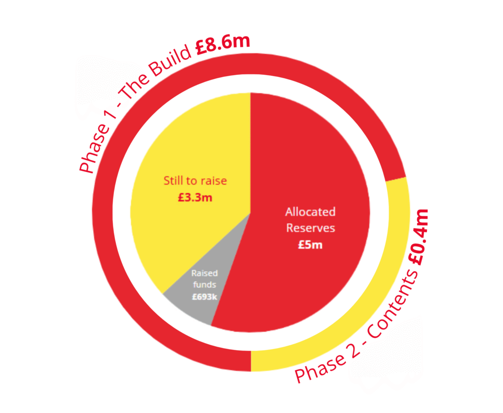 T2 Funding Chart A red, yellow and grey pie chart showing the funding breakdown of the Yorkshire Air Ambulance Big Airbase Build campaign.