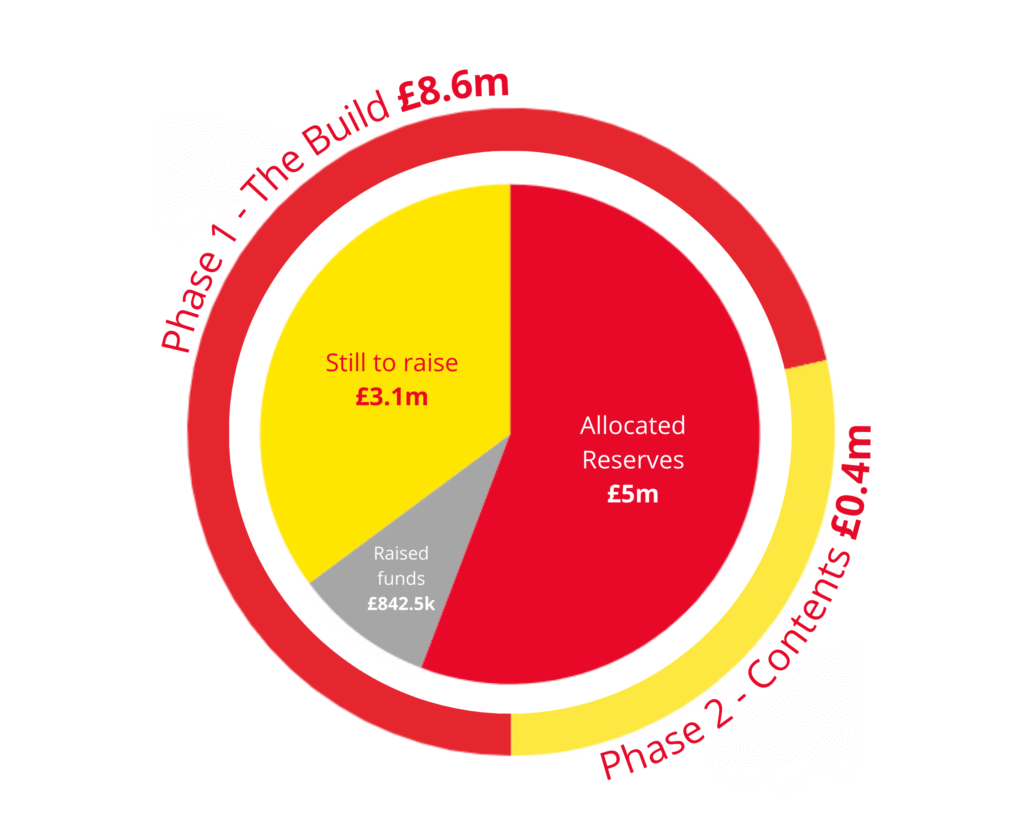 A red, yellow and grey pie chart showing the funding breakdown of the Yorkshire Air Ambulance Big Airbase Build campaign.
