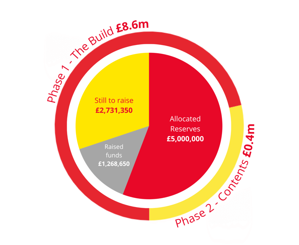 BAB Funding Chart - OCT UPDATE A red, yellow and grey pie chart showing the funding breakdown of the Yorkshire Air Ambulance Big Airbase Build campaign.