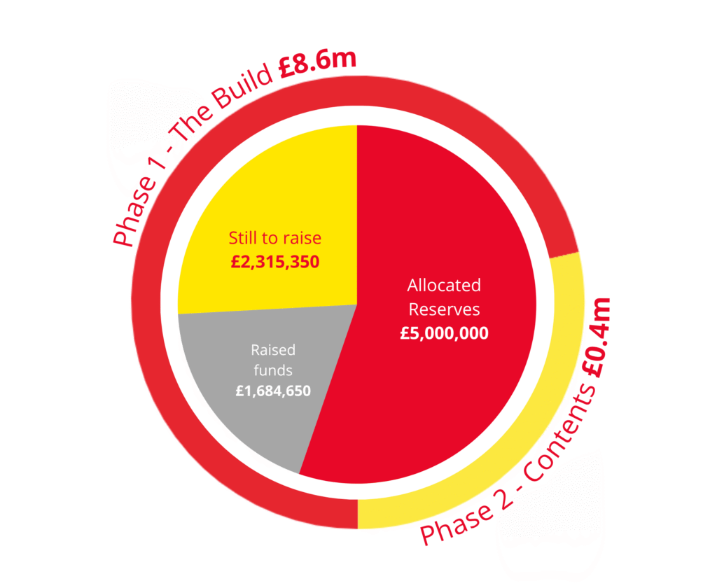 A red, yellow and grey pie chart showing the funding breakdown of the Yorkshire Air Ambulance Big Airbase Build campaign.