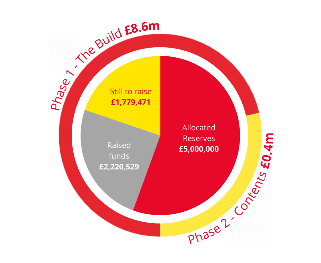 A red, yellow and grey pie chart showing the funding breakdown of the Yorkshire Air Ambulance Big Airbase Build campaign.