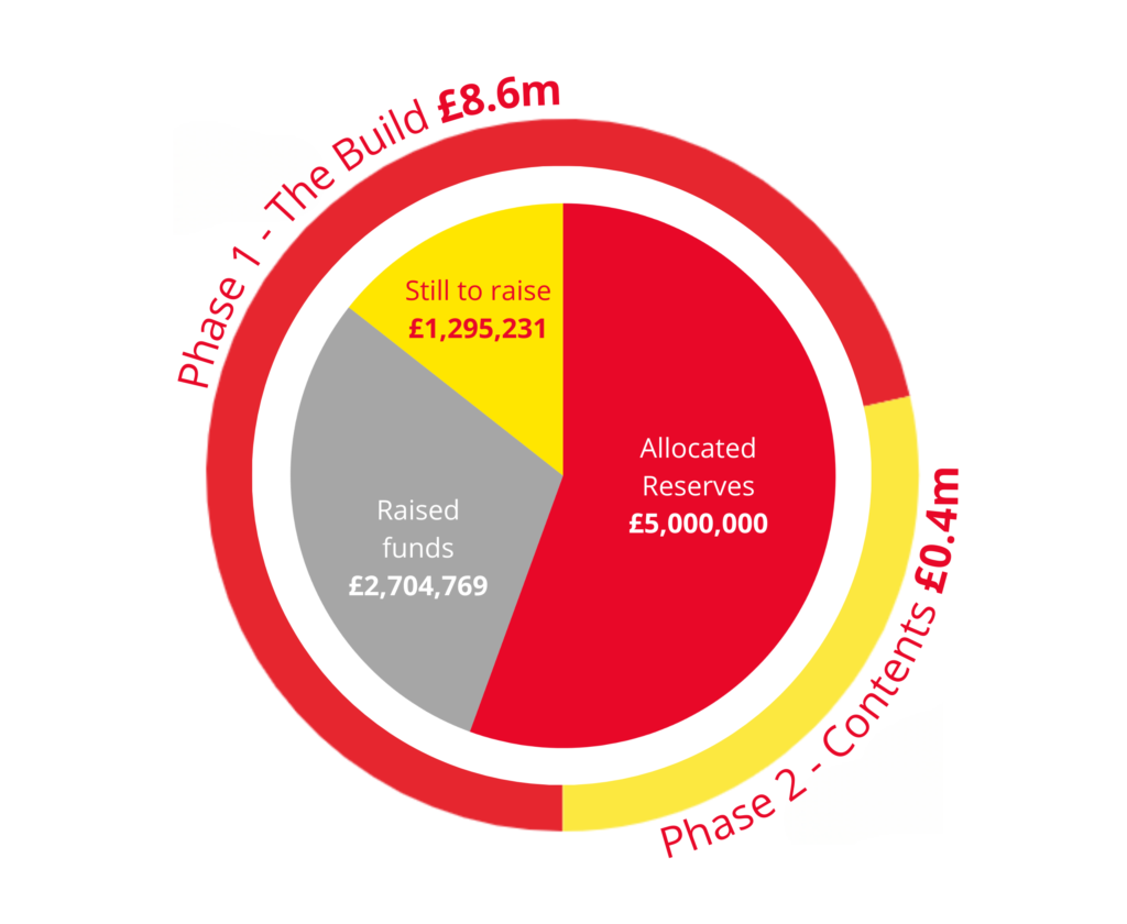 A red, yellow and grey pie chart showing the funding breakdown of the Yorkshire Air Ambulance Big Airbase Build campaign.