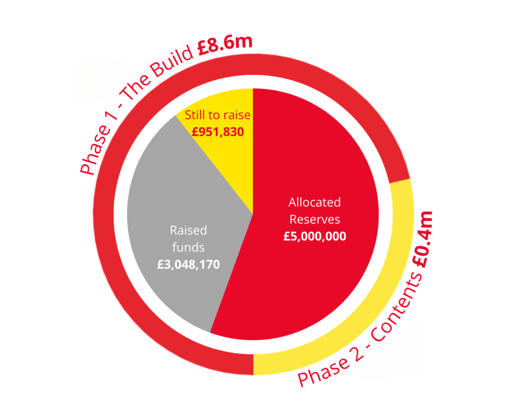 BAB Funding Chart - FEB 2026 UPDATE A red, yellow and grey pie chart showing the funding breakdown of the Yorkshire Air Ambulance Big Airbase Build campaign.
