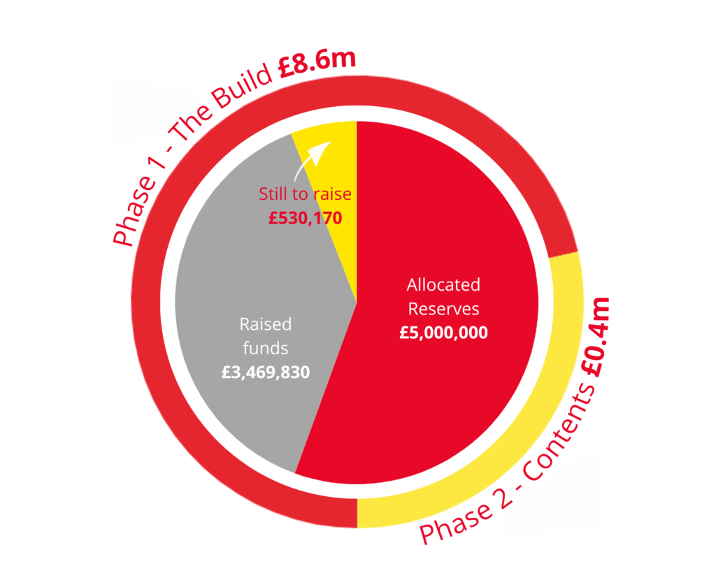 A red, yellow and grey pie chart showing the funding breakdown of the Yorkshire Air Ambulance Big Airbase Build campaign.