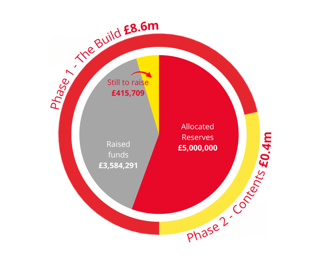 A red, yellow and grey pie chart showing the funding breakdown of the Yorkshire Air Ambulance Big Airbase Build campaign.
