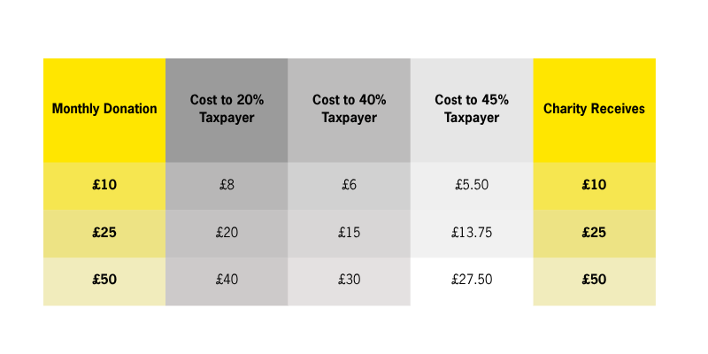 YAA Payroll Giving Example Table A table showing examples of donation amounts made through payroll giving.